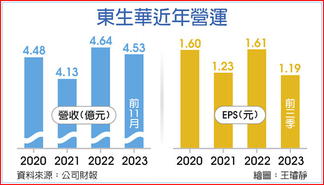 东生华近年营运