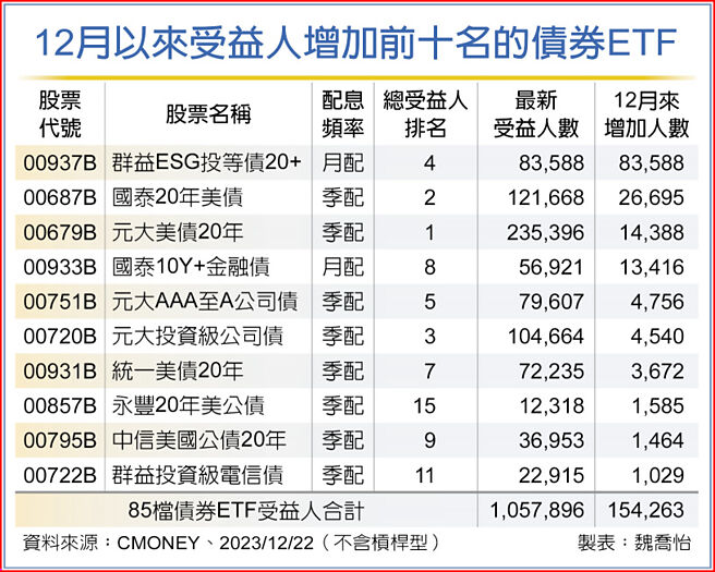 债券ETF受益人突破百万- 金融- 工商时报