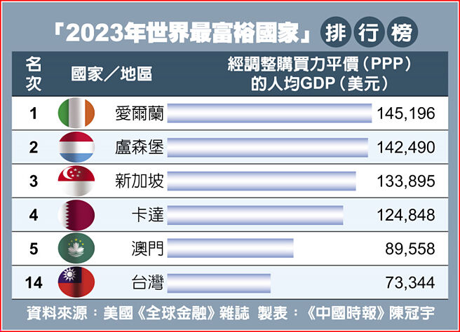 最富國家排名台灣第14打趴德日韓- 財經焦點- 中國時報