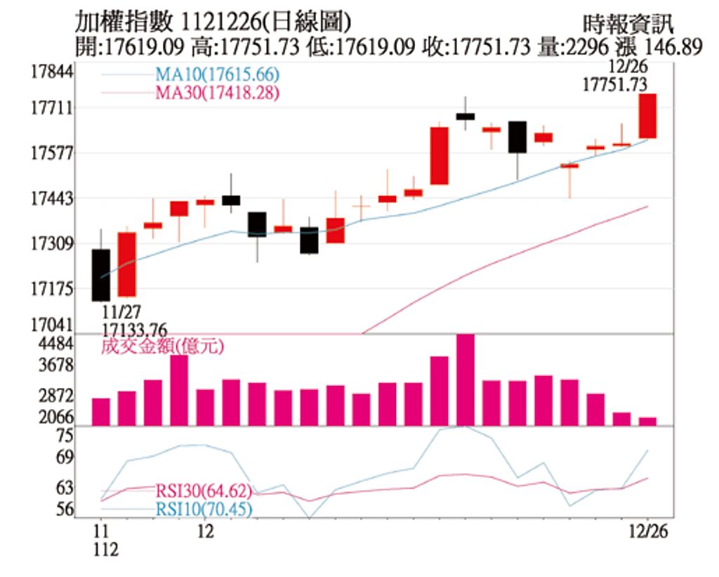 加權指數1121226(日線圖)
