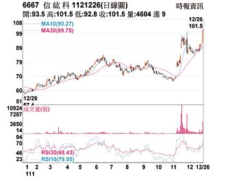 熱門股－信紘科 越過前高奔漲停