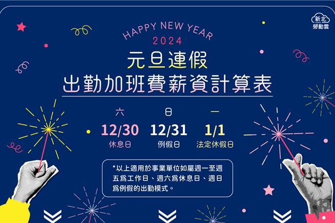 元旦为劳动基准法第37条规定的法定休假日，应给予劳工休假，新北市劳工局表示，若休假日适逢劳雇双方约定的休息日或例假日，雇主应再给劳工补假。（新北市劳工局提供）