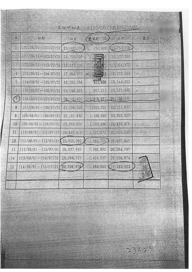 民进党公布开侯友宜「凯旋苑」民国100年又昱公司与文化大学原长达15年的不平等合约，证实侯友宜当年如何坑杀压榨学生。民进党提供