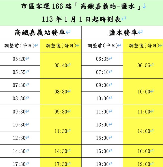 原因阿里山客运经营的166「高铁嘉义站─盐水」路线，2024年1 月起班次有所调整。（嘉义县政府提供∕吕妍庭嘉义传真）