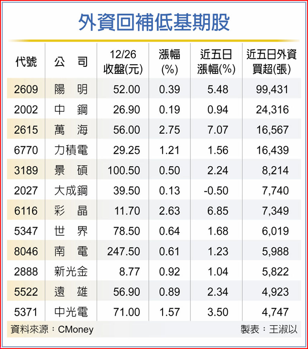 外資回補低基期股