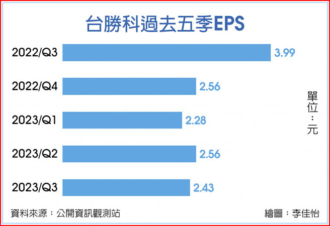 台胜科过去五季EPS