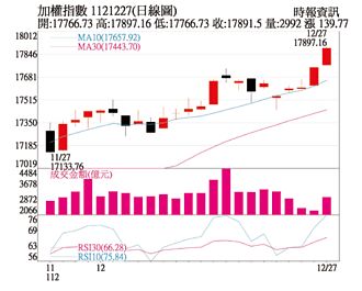 操盤心法－外資耶誕後回補 助台股上萬八