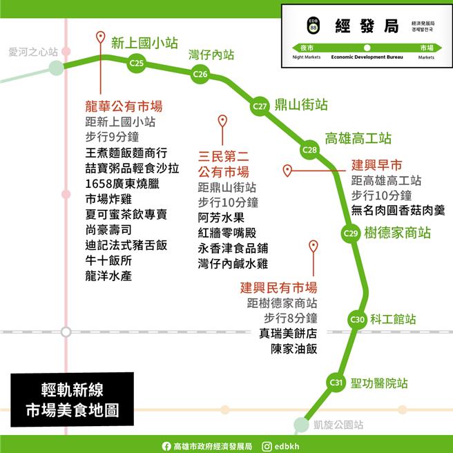 高雄轻轨在明年元旦正式通车成圆，轻轨东环段（C25至C31）新增新上国小站、湾仔内站、鼎山街站、高雄高工站、树德家商站、科工馆站及圣功医院站7个新车站，经发局精心严选轻轨新站沿线推荐市场。（柯宗纬翻摄）