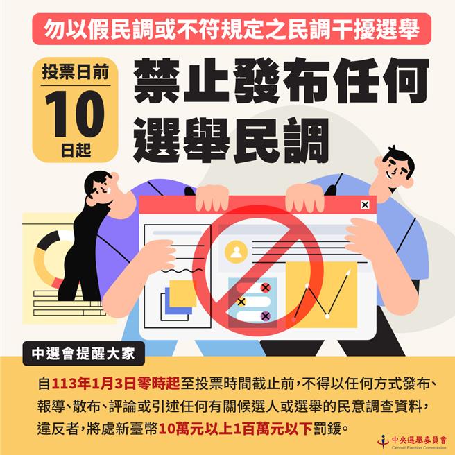 中选会提醒，自2024年1月3日0时起至投票时间截止前，不得以任何方式发布、报导、散布、评论或引述任何有关候选人或选举的民意调查资料，违反者，将处10万元以上100万元以下罚锾；若为政党、候选人及其受雇人、代理人或使用人违反者，则加重处罚20万元以上200万元以下罚锾。（中选会提供／杨亚璇台北传真）