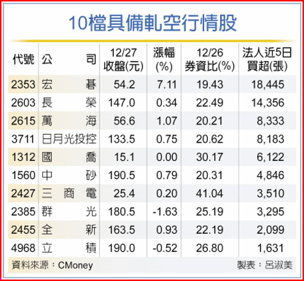 10檔具備軋空行情股
