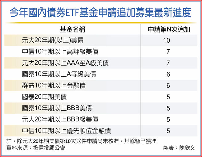 今年国内债券ETF基金申请追加募集最新进度