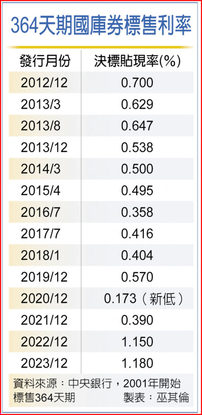 364天期国库券标售利率