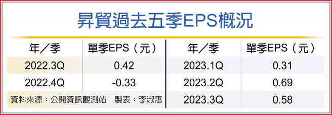 昇貿過去五季EPS概況