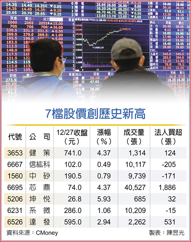 7檔股价创歷史新高