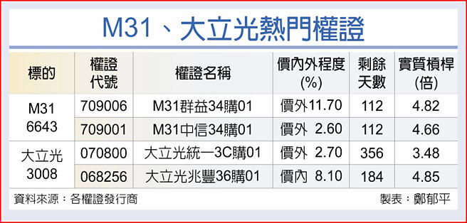 M31、大立光熱門權證