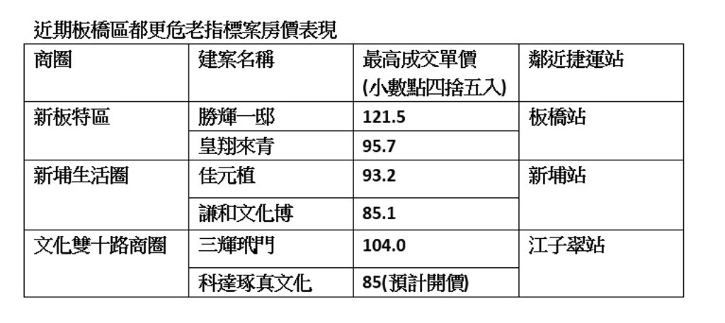 資料來源：實價登錄、科達建築彙整