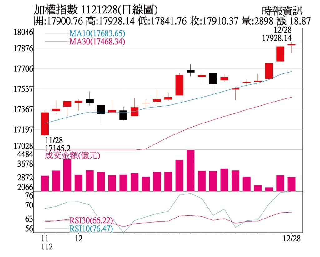 加權指數1121228(日線圖)