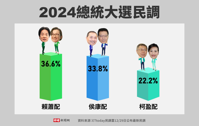 ETtoday民調雲12/29日公布最新民調(製圖/中時新聞網)