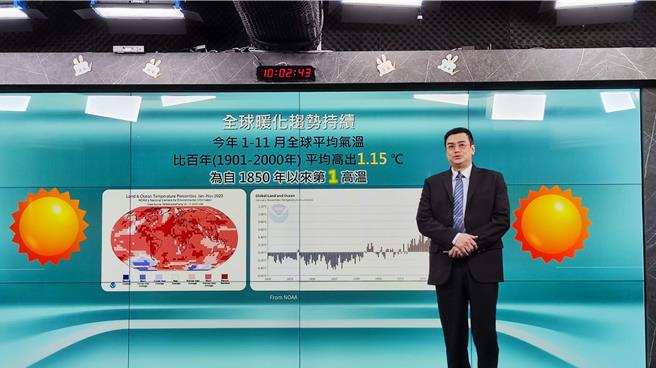 據統計，全球氣溫在今年1月至11月較1901至2000年的平均氣溫高了1.15度、創下史上最熱的一年，台灣11測站平均溫度為24.26度，較百年平均高1.14度、創下史上第6高紀錄。（林良齊攝）