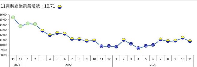 台經院製造業景氣燈號近期變動。資料來源／台經院
