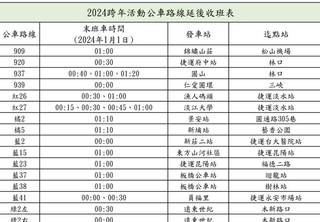ㄏ新北市交通局因应台北跨年活动散场民眾夜归需求，于跨年夜启动16条路线公车延后收班。（新北市交通局提供）