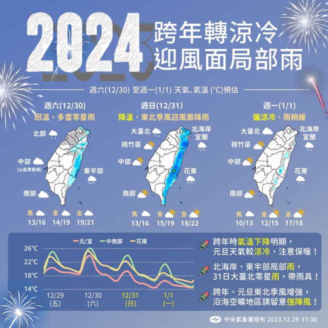 跨年夜温度急坠，冷空气会连续影响3天。（图／中央气象署）