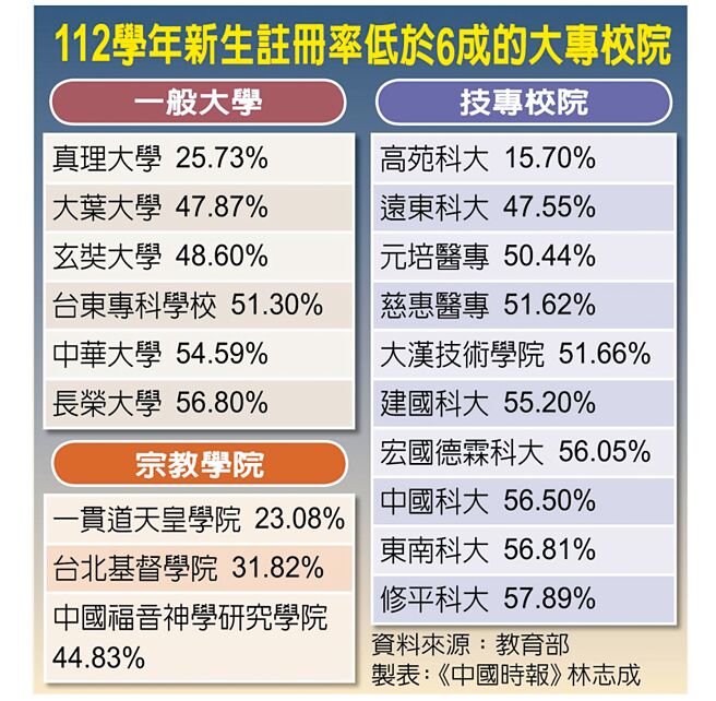 112学年新生注册率低于6成的大专校院