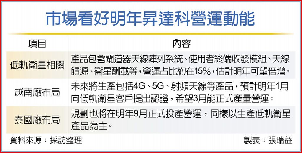 市場看好明年昇達科營運動能