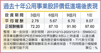 第一金：公用事業股 迎轉機行情