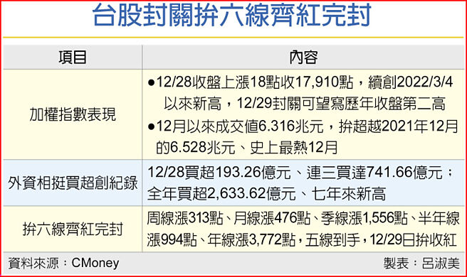 台股封关拚六线齐红完封