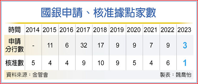 国银申请、核准据点家数