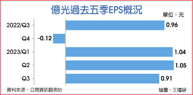 亿光过去五季EPS概况