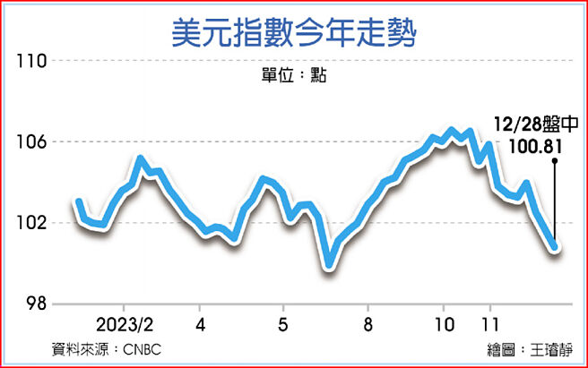 美元指数今年走势