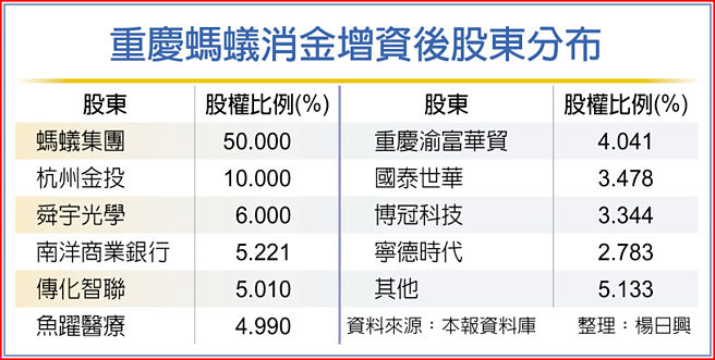 重庆蚂蚁消金增资后股东分布