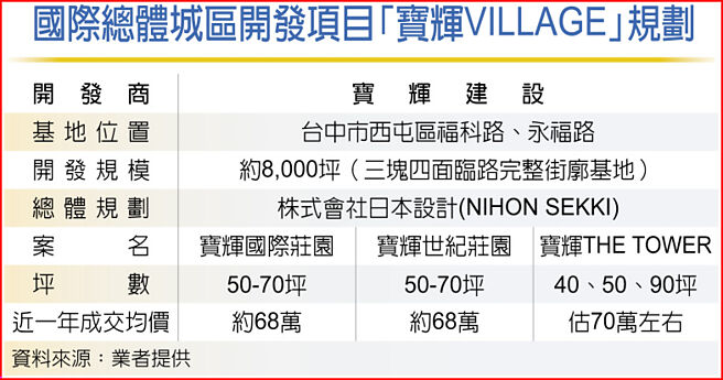 國際總體城區開發項目「寶輝VILLAGE」規劃