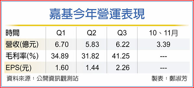 嘉基今年營運表現