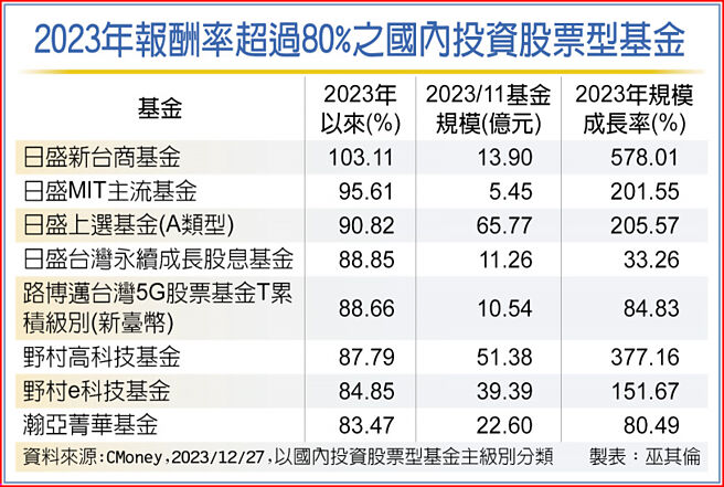 2023年報酬率超過80%之國內投資股票型基金