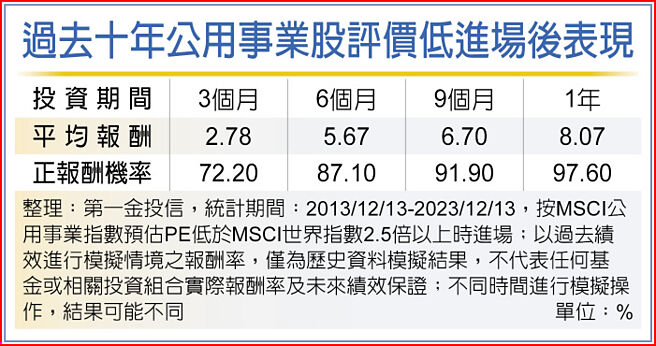 過去十年公用事業股評價低進場後表現