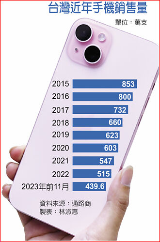 國內2023年度暢銷手機 iPhone包辦冠亞軍