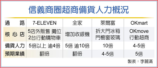 信義商圈超商備貨人力概況