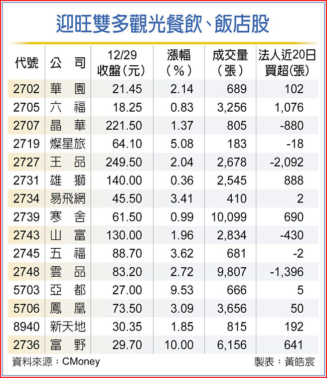 迎旺雙多觀光餐飲、飯店股