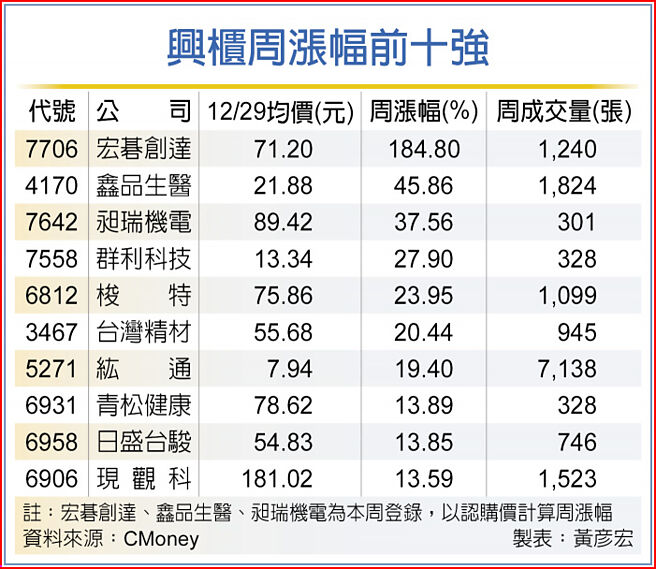 興櫃周漲幅前十強