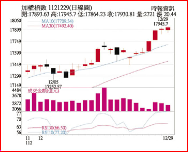 加權指數1121229日線圖