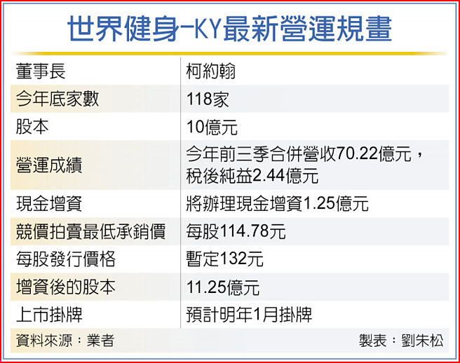 世界健身-KY最新營運規畫