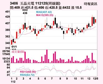 玉晶光 MR商機看俏