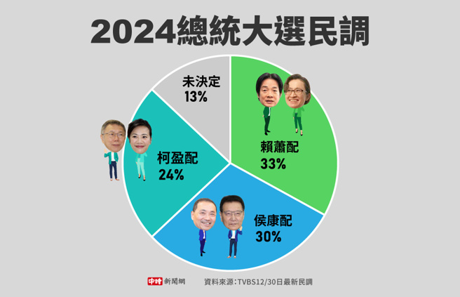 TVBS12/30日最新民調(製圖/中時新聞網)