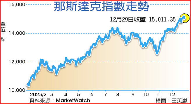 那斯达克指数走势