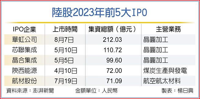 陆股2023年前5大IPO