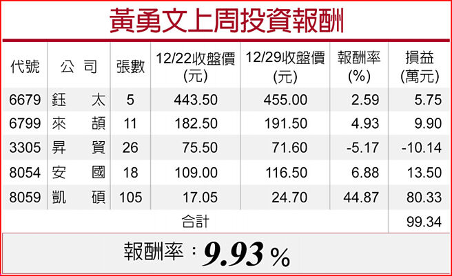 黃勇文上周投資報酬