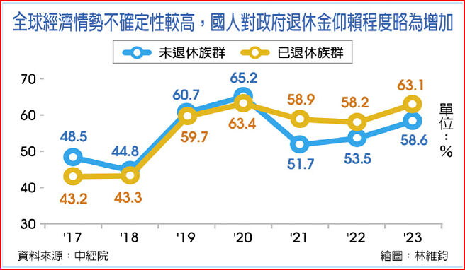 全球經濟情勢不確定性較高，國人對政府退休金仰賴程度略為增加